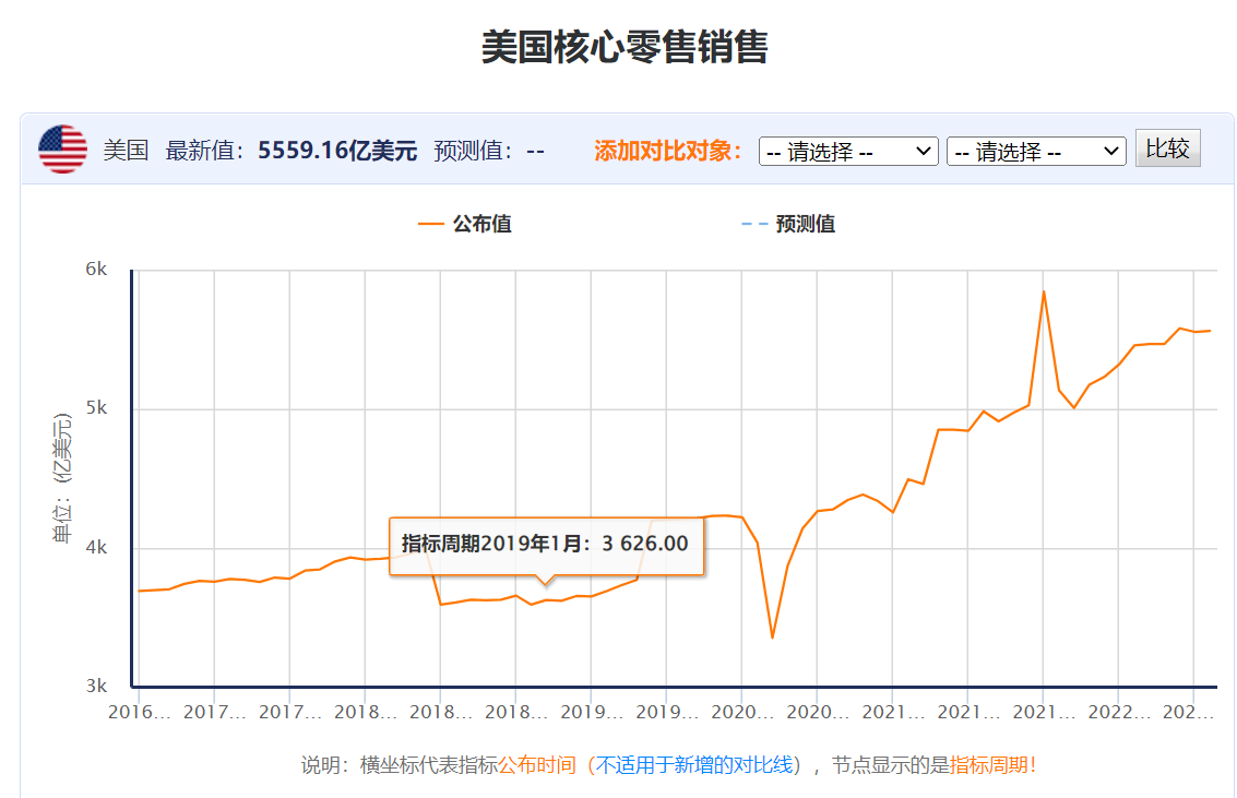 1667552360192771.png 美国核心零售.png